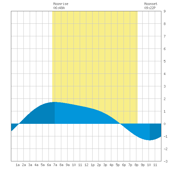 Laguna Madre tide chart for Tuesday, May 27, 2025