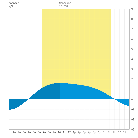 Laguna Madre tide chart for Friday, May 30, 2025