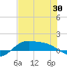 Laguna Madre tide chart for Friday, May 30, 2025