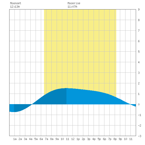 Laguna Madre tide chart for Saturday, May 31, 2025