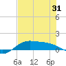 Laguna Madre tide chart for Saturday, May 31, 2025