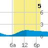 Laguna Madre tide chart for Monday, May 5, 2025