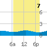 Laguna Madre tide chart for Wednesday, May 7, 2025