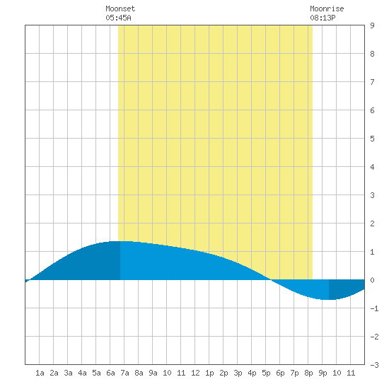 Laguna Madre tide chart for Tuesday, June 10, 2025