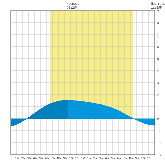 Laguna Madre tide chart for Saturday, June 14, 2025