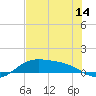 Laguna Madre tide chart for Saturday, June 14, 2025