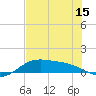 Laguna Madre tide chart for Sunday, June 15, 2025