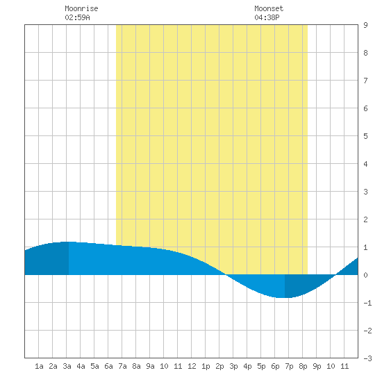 Laguna Madre tide chart for Saturday, June 21, 2025