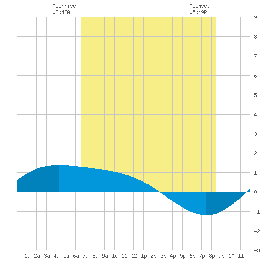 Laguna Madre tide chart for Sunday, June 22, 2025
