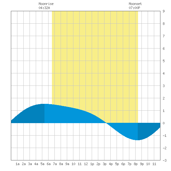 Laguna Madre tide chart for Monday, June 23, 2025