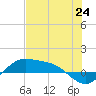 Laguna Madre tide chart for Tuesday, June 24, 2025