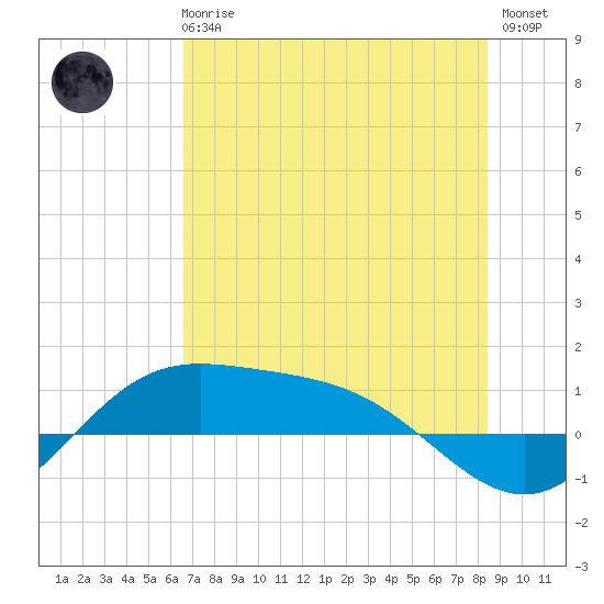 Laguna Madre tide chart for Wednesday, June 25, 2025