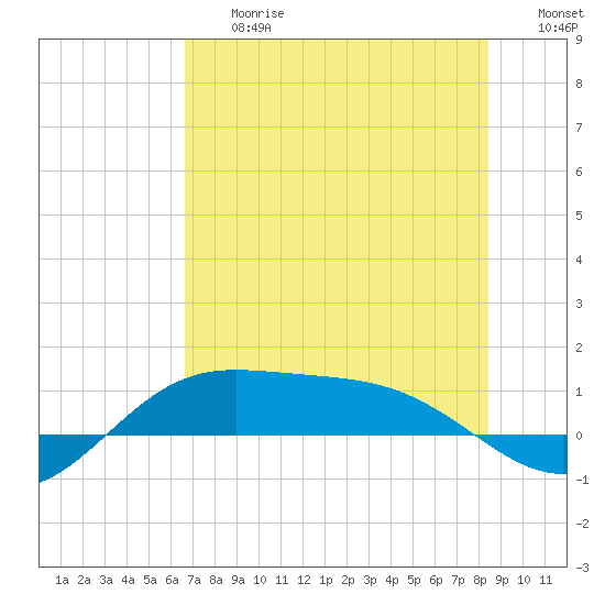 Laguna Madre tide chart for Friday, June 27, 2025