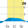 Laguna Madre tide chart for Saturday, June 28, 2025
