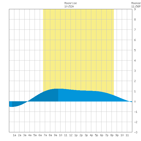 Laguna Madre tide chart for Sunday, June 29, 2025