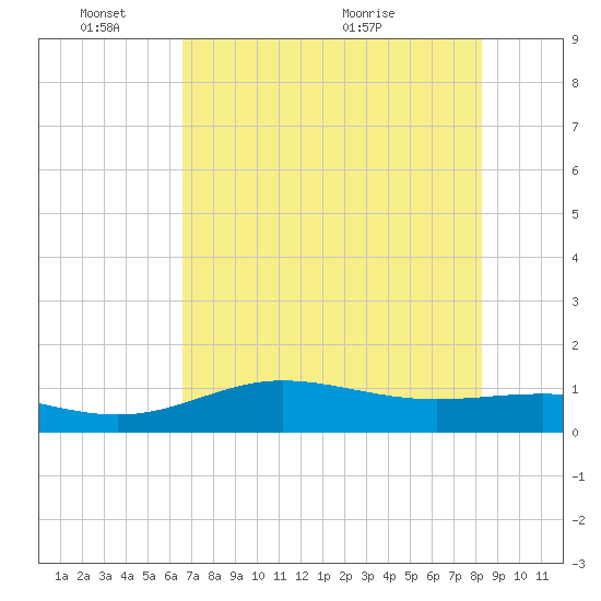 Laguna Madre tide chart for Tuesday, June 3, 2025