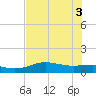 Laguna Madre tide chart for Tuesday, June 3, 2025