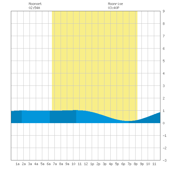 Laguna Madre tide chart for Thursday, June 5, 2025