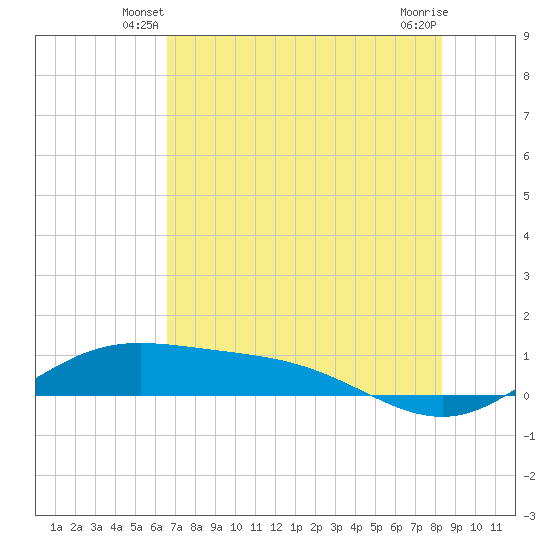 Laguna Madre tide chart for Sunday, June 8, 2025