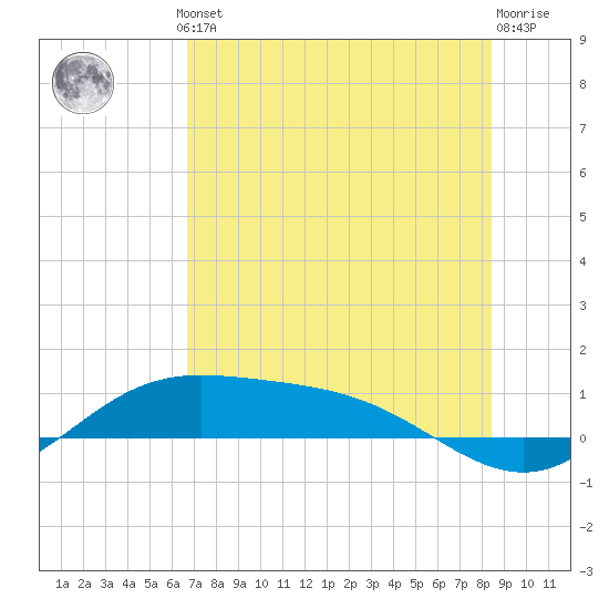 Laguna Madre tide chart for Thursday, July 10, 2025