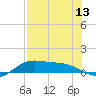 Laguna Madre tide chart for Sunday, July 13, 2025