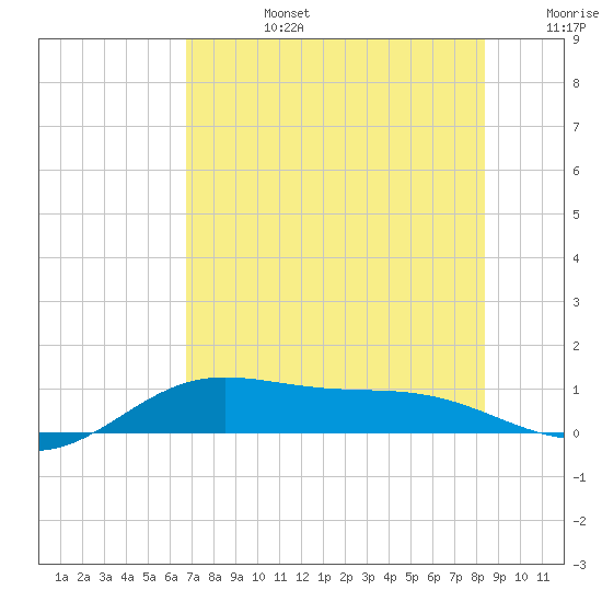 Laguna Madre tide chart for Monday, July 14, 2025