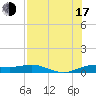 Laguna Madre tide chart for Thursday, July 17, 2025