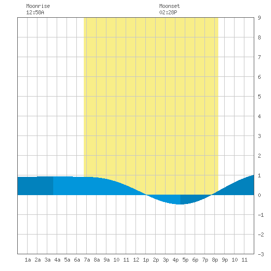 Laguna Madre tide chart for Friday, July 18, 2025
