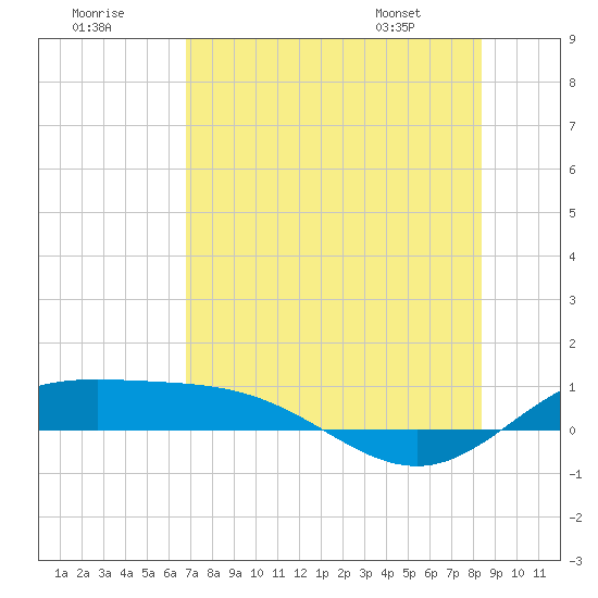 Laguna Madre tide chart for Saturday, July 19, 2025