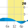 Laguna Madre tide chart for Sunday, July 20, 2025