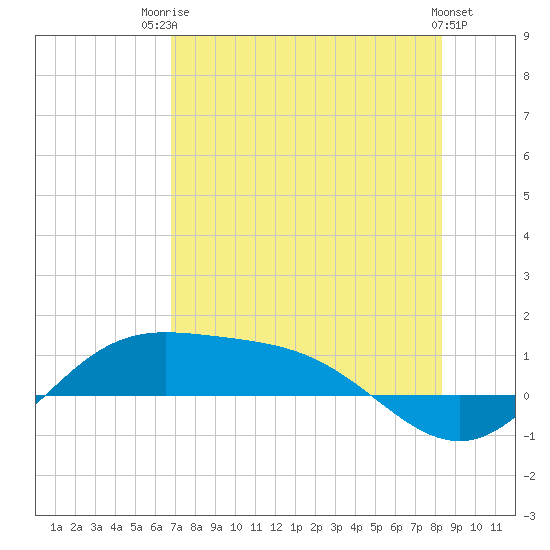 Laguna Madre tide chart for Wednesday, July 23, 2025