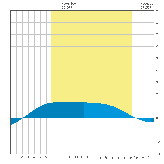Laguna Madre tide chart for Saturday, July 26, 2025