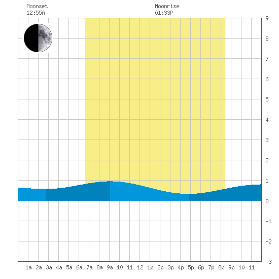 Laguna Madre tide chart for Wednesday, July 2, 2025