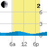 Laguna Madre tide chart for Wednesday, July 2, 2025