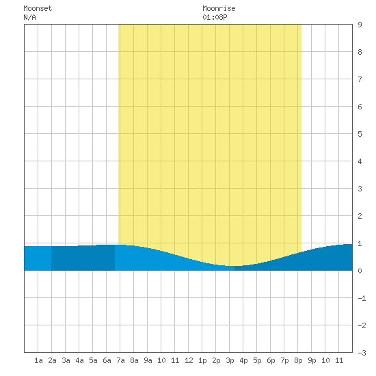 Laguna Madre tide chart for Thursday, July 31, 2025