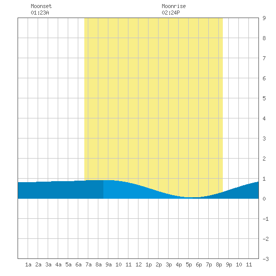 Laguna Madre tide chart for Thursday, July 3, 2025