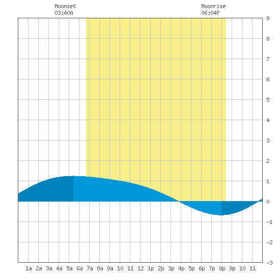 Laguna Madre tide chart for Monday, July 7, 2025