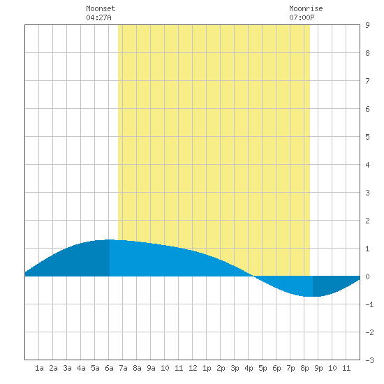 Laguna Madre tide chart for Tuesday, July 8, 2025