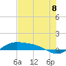 Laguna Madre tide chart for Tuesday, July 8, 2025