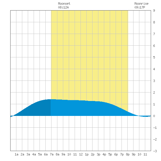Laguna Madre tide chart for Sunday, August 10, 2025