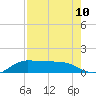 Laguna Madre tide chart for Sunday, August 10, 2025