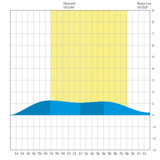 Laguna Madre tide chart for Monday, August 11, 2025