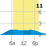Laguna Madre tide chart for Monday, August 11, 2025