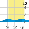 Laguna Madre tide chart for Tuesday, August 12, 2025