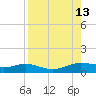 Laguna Madre tide chart for Wednesday, August 13, 2025