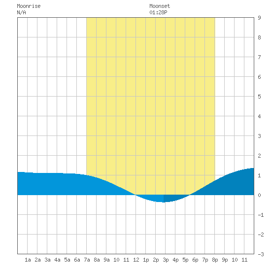 Laguna Madre tide chart for Friday, August 15, 2025