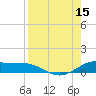 Laguna Madre tide chart for Friday, August 15, 2025