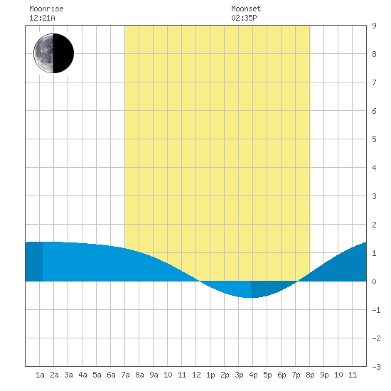 Laguna Madre tide chart for Saturday, August 16, 2025