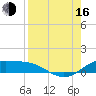 Laguna Madre tide chart for Saturday, August 16, 2025