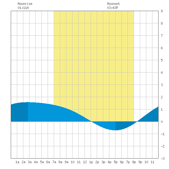Laguna Madre tide chart for Sunday, August 17, 2025